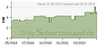 Preistrend fr HEFTPFLASTER YPSIPLAST wasserfest 2,5 cmx5 m (03270964)