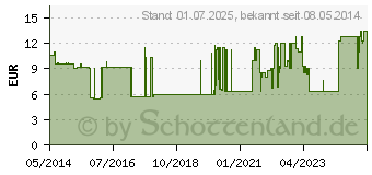 Preistrend fr FINGERVERBAND YPSIPLAST wasserfest 2x12 cm haut (03271202)