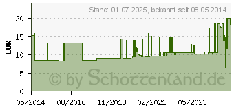 Preistrend fr FINGERKUPPENVERBAND YPSIPLAST wasserf.4x7 cm haut (03271231)