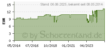 Preistrend fr PFLASTERSORTIMENT YPSIPLAST (03271308)