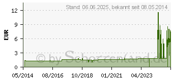 Preistrend fr PFLASTERBOY YPSIPLAST 4 Sort.Wundpflast. (03271314)