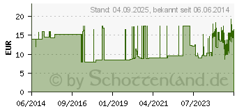 Preistrend fr WUNDPFLASTER YPSIPOR Vlies 6 cmx5 m (03271366)