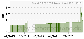 Preistrend fr HEFTPFLASTER YPSISILK 1,25 cmx5 m (03271389)