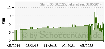 Preistrend fr HEFTPFLASTER YPSISILK 2,5 cmx5 m (03271395)