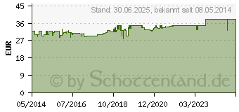 Preistrend fr NICORETTE TX Pflaster 15 mg (03273514)