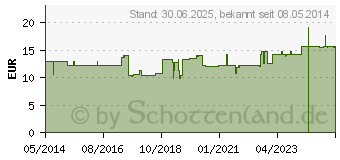 Preistrend fr MG 5 Sulfat Amp. 50% Infusionslsungskonzentrat (03273980)