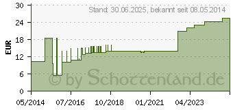 Preistrend fr LOMATUELL H Salbentll 10x20 cm steril (03275619)