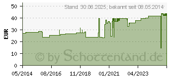 Preistrend fr LOMATUELL H Salbentll 10x30 cm steril (03275625)