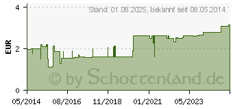 Preistrend fr POROFIX Heftpflaster 1,25 cmx5 m (03277021)