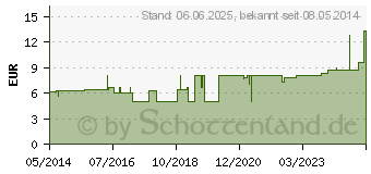 Preistrend fr POROFIX Heftpflaster 5 cmx5 m (03277044)