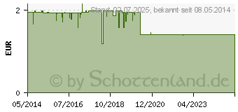 Preistrend fr ONE DROP Only natrl.Mundwasser Konzentrat (03277794)