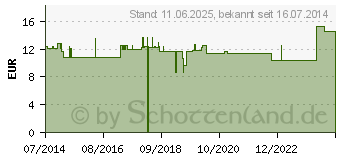 Preistrend fr TROPFENZHLER gerade (03278109)