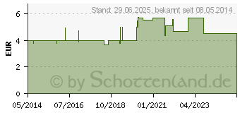 Preistrend fr SEDIAT Tabletten (03280595)