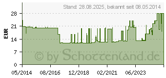 Preistrend fr UROMED Ballonkath.Silikon Nelaton Ch 12 1100 (03280661)