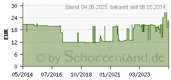 Preistrend fr UROMED Ballonkath.Silikon Nelaton Ch 14 1100 (03280678)