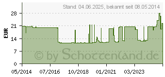 Preistrend fr UROMED Ballonkath.Silikon Nelaton Ch 16 1100 (03280684)