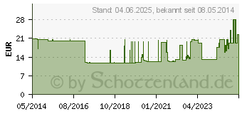 Preistrend fr UROMED Ballonkath.Silikon Nelaton Ch 18 1100 (03280690)