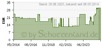 Preistrend fr UROMED Ballonkath.Silikon Nelaton Ch 22 1100 (03280715)