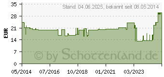 Preistrend fr UROMED Ballonkath.Silikon Nelaton Ch 24 1100 (03280721)