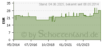 Preistrend fr UROMED Ballonkath.Silikon Tiemann Ch 16 1240 (03280767)