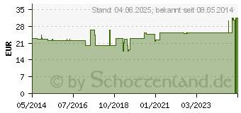 Preistrend fr UROMED Ballonkath.Silikon Tiemann Ch 18 1240 (03280773)