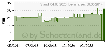 Preistrend fr UROMED Ballonkath.Silikon Frau Ch 14 1370 (03280879)