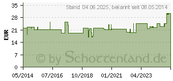 Preistrend fr UROMED Ballonkath.Silikon Frau Ch 16 1370 (03280885)