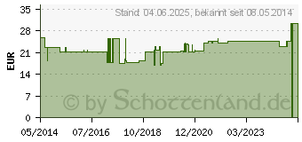 Preistrend fr UROMED Ballonkath.Silikon Frau Ch 18 1370 (03280891)