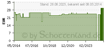 Preistrend fr UROMED Ballonkath.Silikon Frau Ch 20 1370 (03280916)