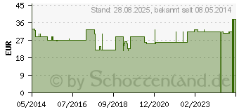 Preistrend fr UROMED Dauersp.Ballonkath.Silikon Ch 16 2080 (03280945)