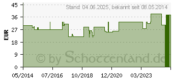 Preistrend fr UROMED Dauersp.Ballonkath.Silikon Ch 18 2080 (03280951)