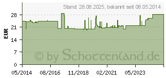 Preistrend fr UROMED Suprap.Ballonkath.Silikon Ch 14 33cm 2966 (03281465)