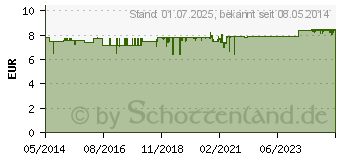 Preistrend fr DERMASENCE Seborra Akutroller Gel (03286267)