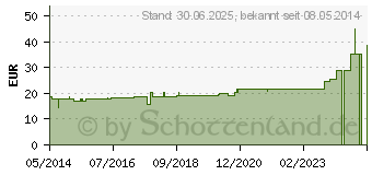 Preistrend fr MUBITEX Mullbinden 10 cm ohne Cello (03289455)