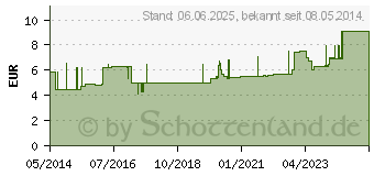 Preistrend fr PORENA elast.Mullbinde 4 cm wei o.Cello (03289604)