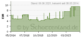 Preistrend fr PORENA elast.Mullbinde 6 cm wei o.Cello (03289610)