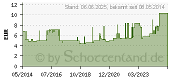 Preistrend fr PORENA elast.Mullbinde 8 cm wei o.Cello (03289627)