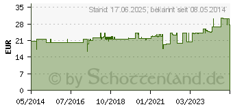 Preistrend fr AQUA BIDEST Plastik (03291883)