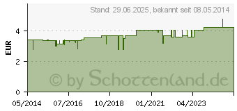 Preistrend fr SEBEXOL Tinktur (03294663)