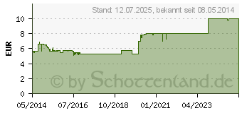 Preistrend fr ACC akut 600 Z Hustenlser Brausetabletten (03294723)