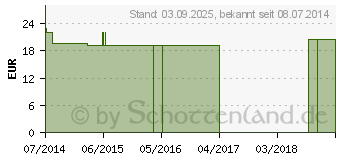 Preistrend fr BORT Cervicalst.11 cm L wei (03294918)