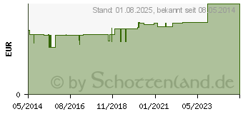 Preistrend fr PARACETAMOL AL 250 Kleinkindersuppositorien (03295071)