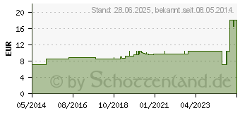 Preistrend fr SENI Active Inkontinenzslip Einmal S (03295415)