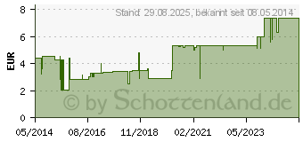 Preistrend fr CURAFIX H Fixierpflaster 10 cmx2 m (03295711)