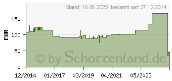 Preistrend fr ALLEVYN Ag Gentle Border 7,5x7,5 cm Wundverband (03296142)
