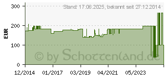 Preistrend fr ALLEVYN Ag Gentle Border 10x10 cm Wundverband (03296159)