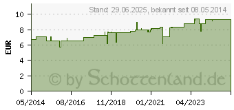 Preistrend fr SINUVOWEN Mischung (03298879)