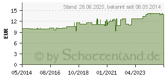 Preistrend fr SPASMOVOWEN Mischung (03299991)