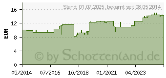 Preistrend fr ECHTRONERVAL Mischung (03300085)