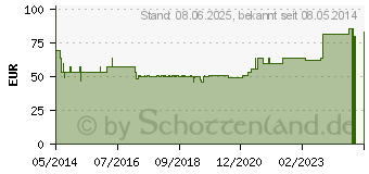 Preistrend fr INCARE Beinbtl.rapid medium 540 ml 9815 (03301245)